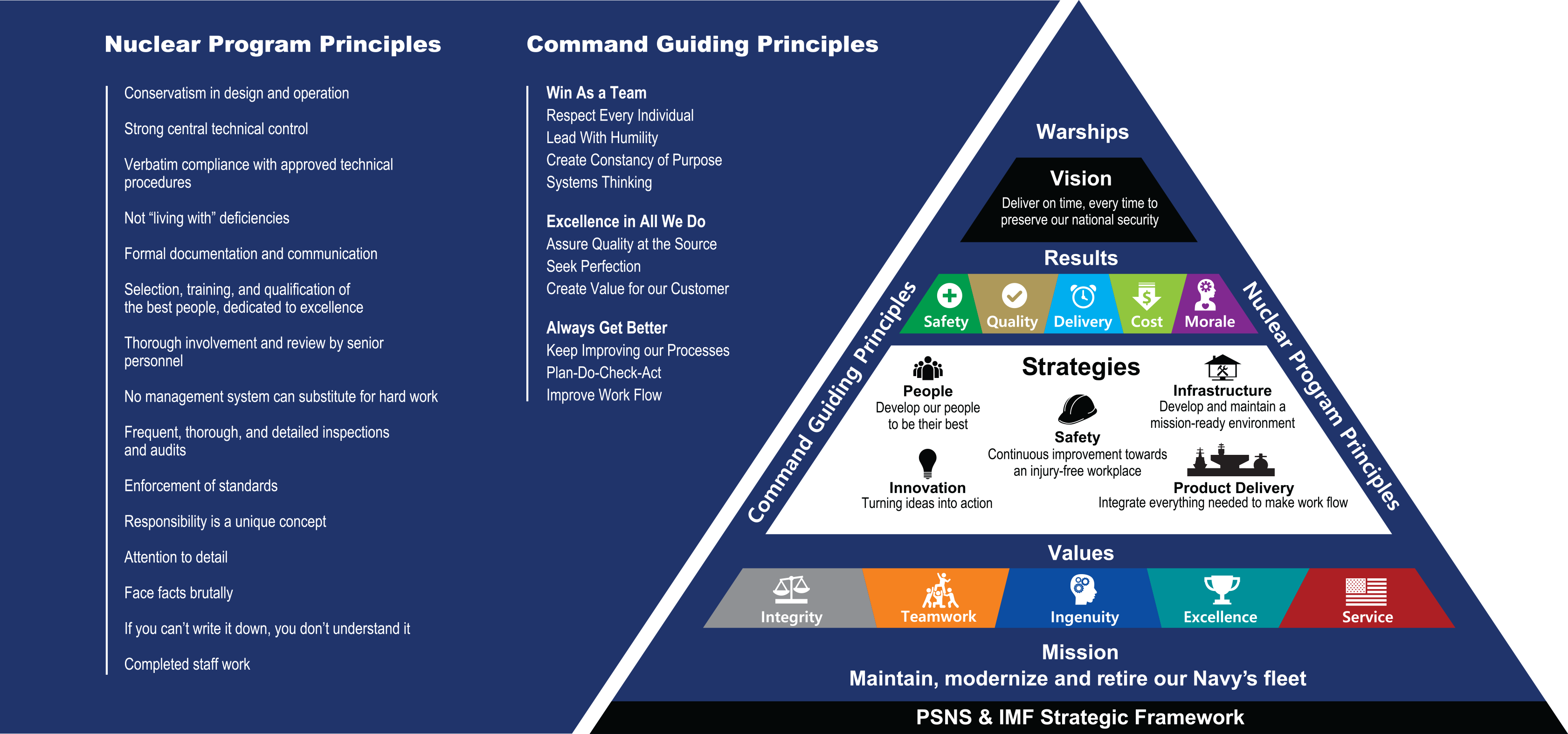 PSNS & IMF releases version 2.0 of its Strategic Framework > Naval Sea ...