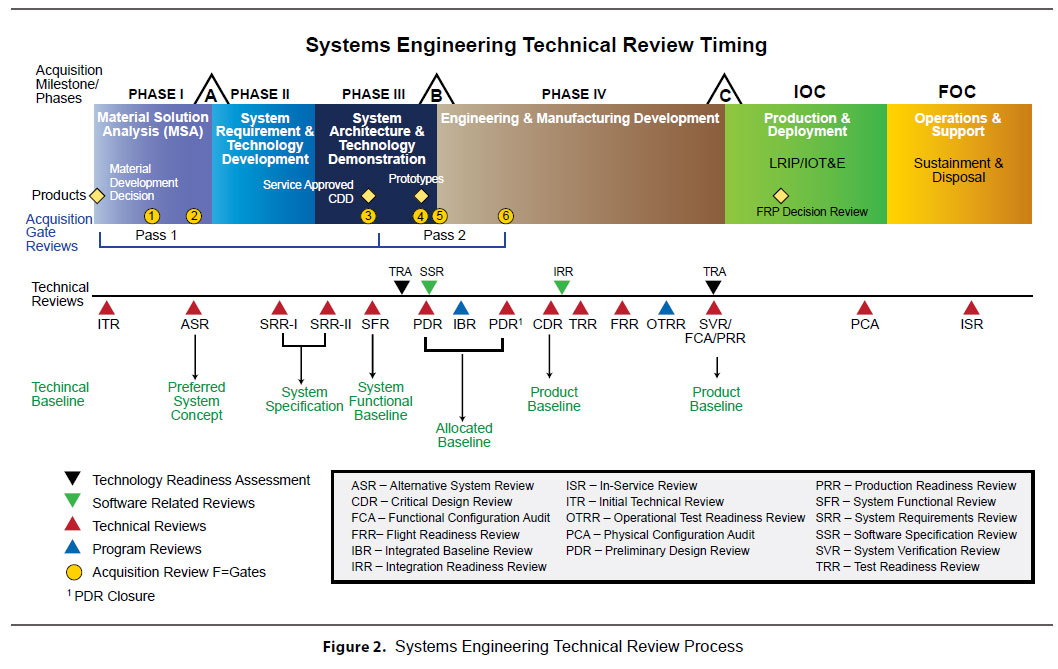 Navsea 05 Org Chart