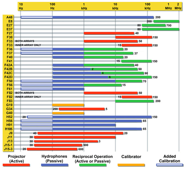 Chart showing the transducer standard's frequency ranges as colored bars; data is the same as the information in the table above.