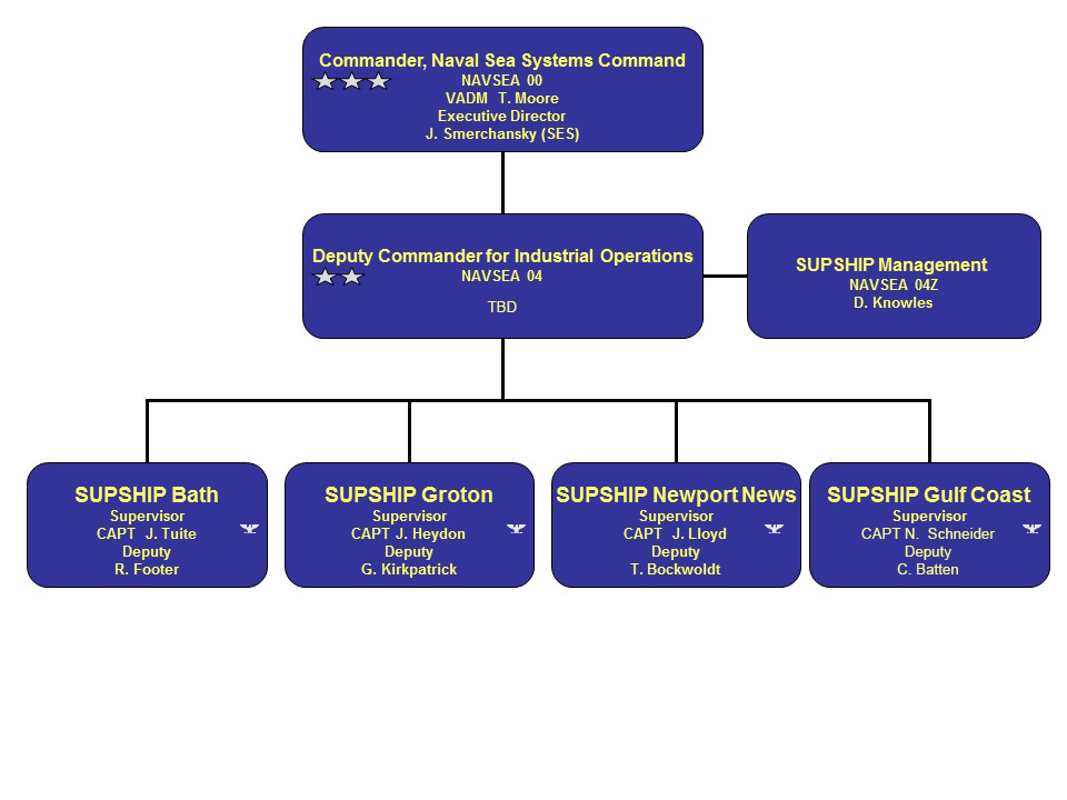 Navsea Org Chart