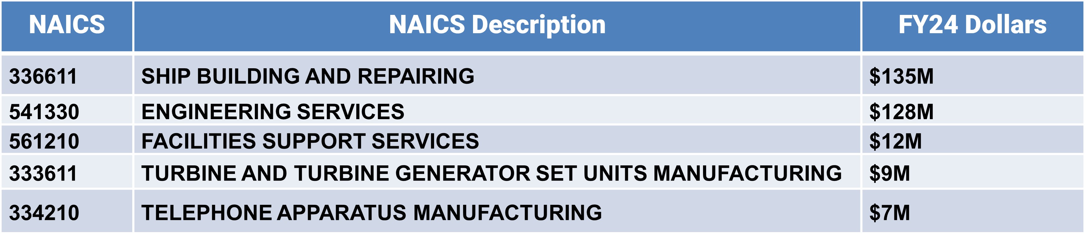 NAICS Statistics