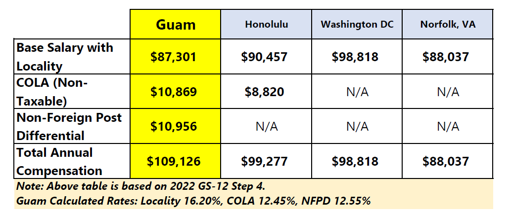 Guam Cost of Living table