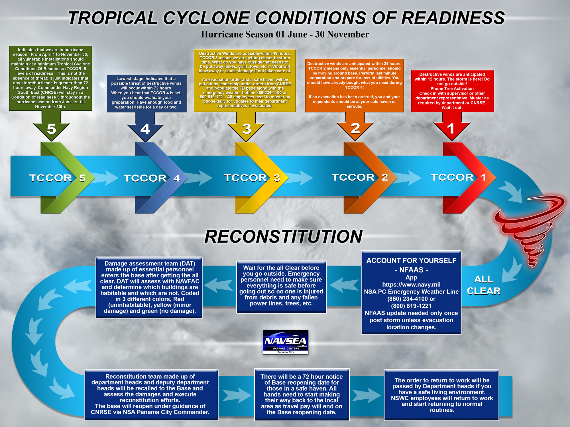 Tropical Cyclone Conditions of Readiness
