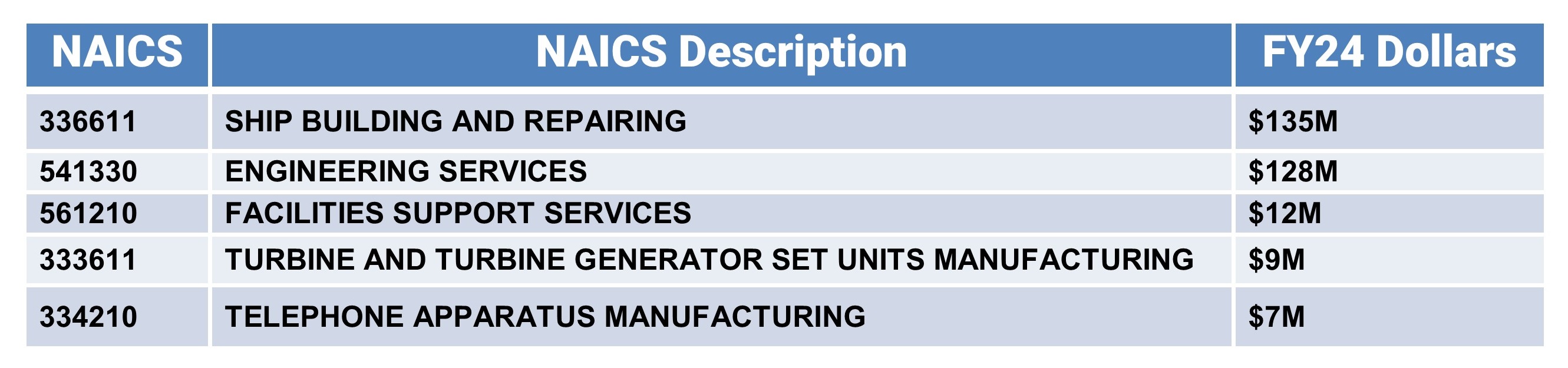 NAICS Statistics