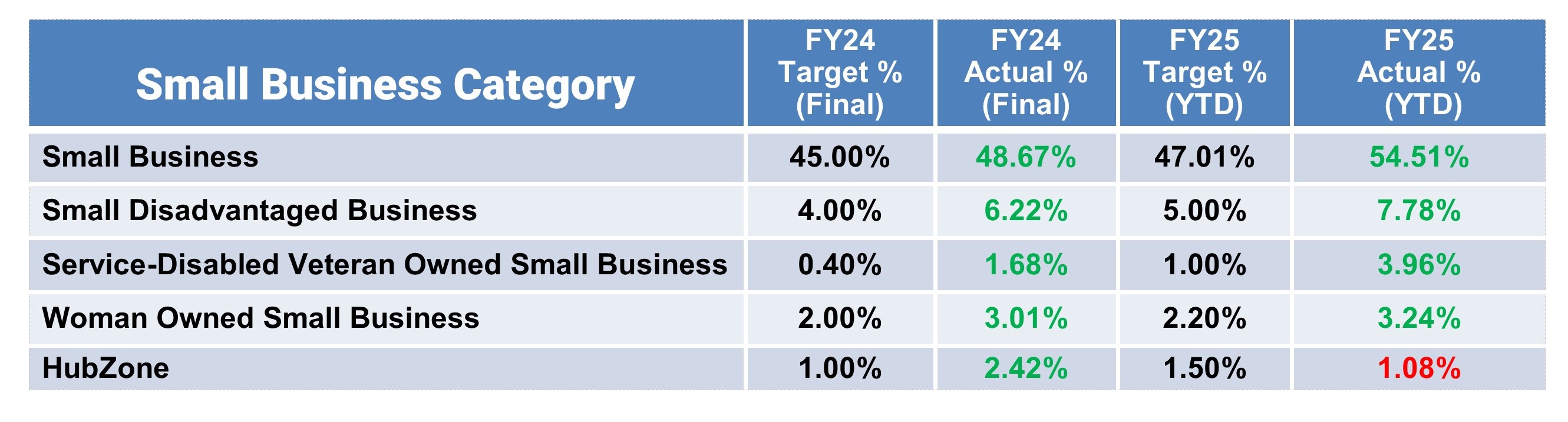 Small Business Category Statistics
