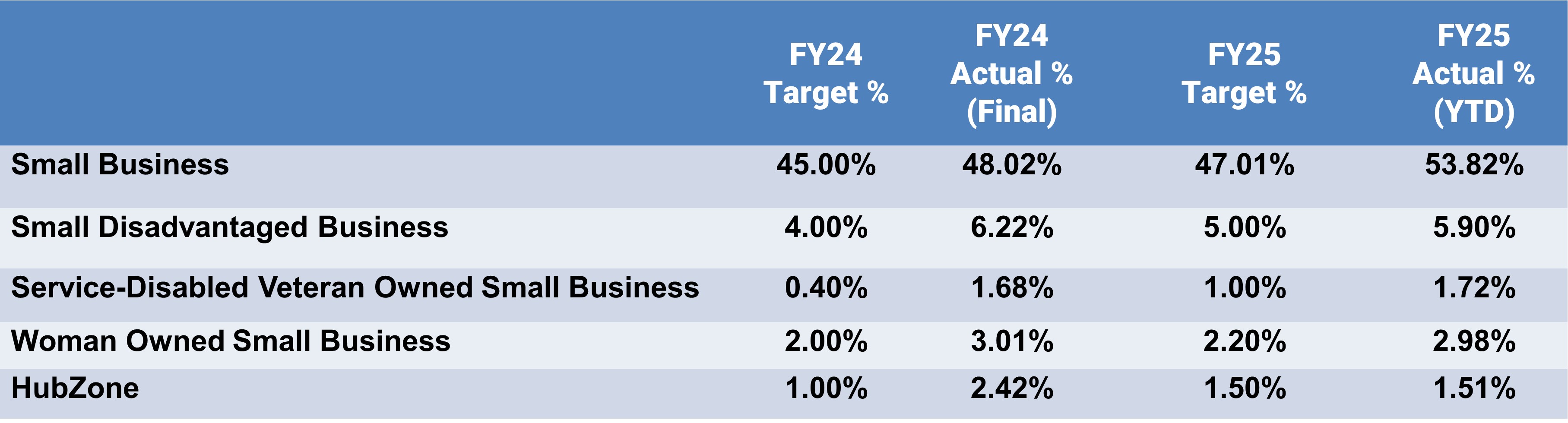Small Business Category Statistics