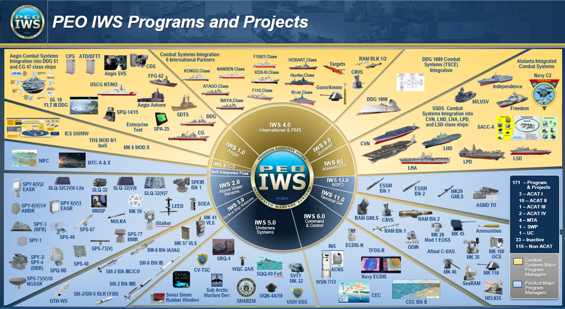 PEO IWS Programs and Projects