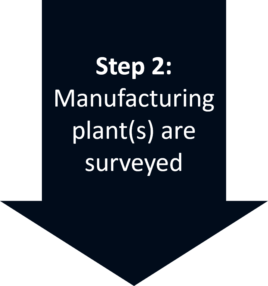 Step 2: Manufacturing plant(s) are surveyed