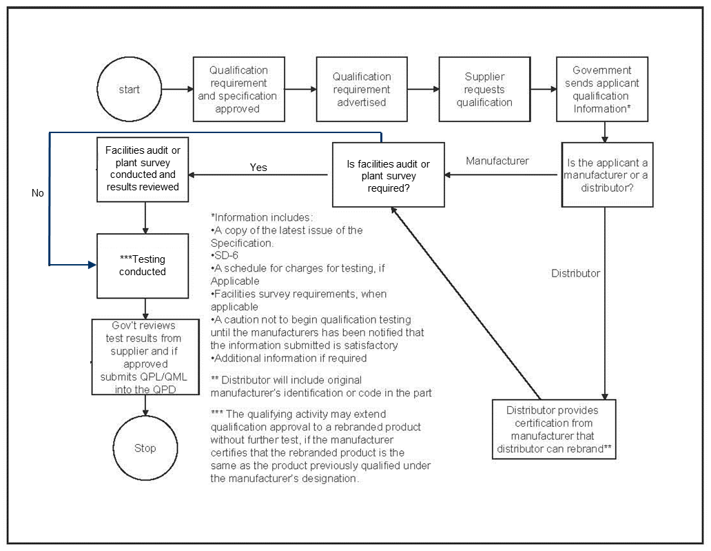 QPL Qualification Process