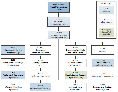 Ssc Pacific Organization Chart