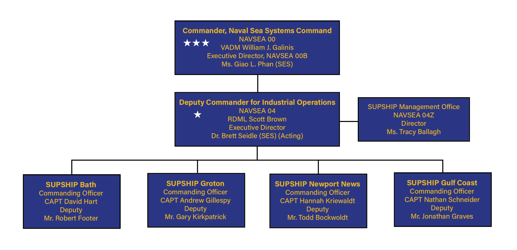 SUPSHIP Organization chart