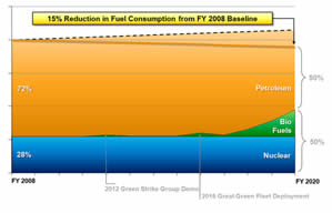 Projected Navy afloat consumption graph