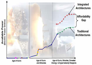 Integrated Architectures can meet the warfighting requirement with less installed power at lower cost than traditional approach